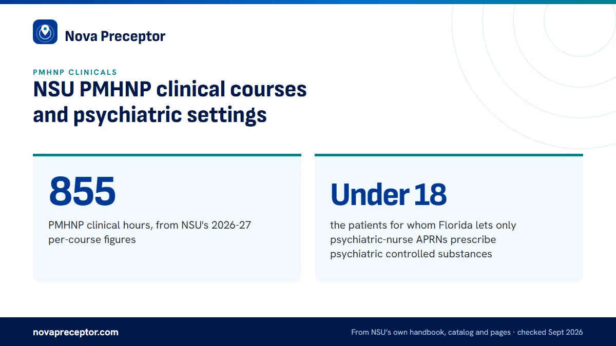 NSU PMHNP clinical courses and psychiatric settings. 855: PMHNP clinical hours, from NSU's 2026-27 per-course figures; Under 18: the patients for whom Florida lets only psychiatric-nurse APRNs prescribe psychiatric controlled substances.