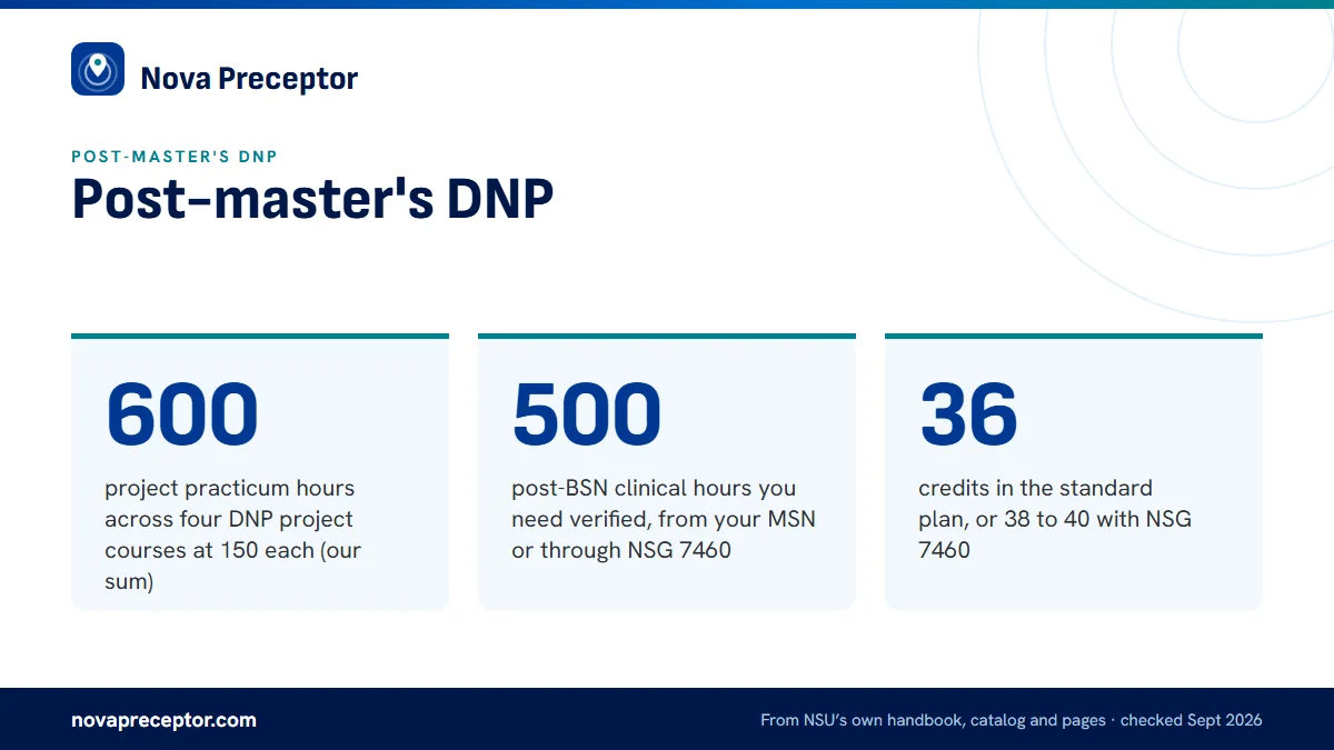 Post-master's DNP. 600: project practicum hours across four DNP project courses at 150 each (our sum); 500: post-BSN clinical hours you need verified, from your MSN or through NSG 7460; 36: credits in the standard plan, or 38 to 40 with NSG 7460.