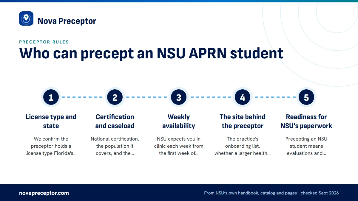 Numbered steps. What we check before a name goes to NSU: 1 License type and state; 2 Certification and caseload; 3 Weekly availability; 4 The site behind the preceptor; 5 Readiness for NSU's paperwork.
