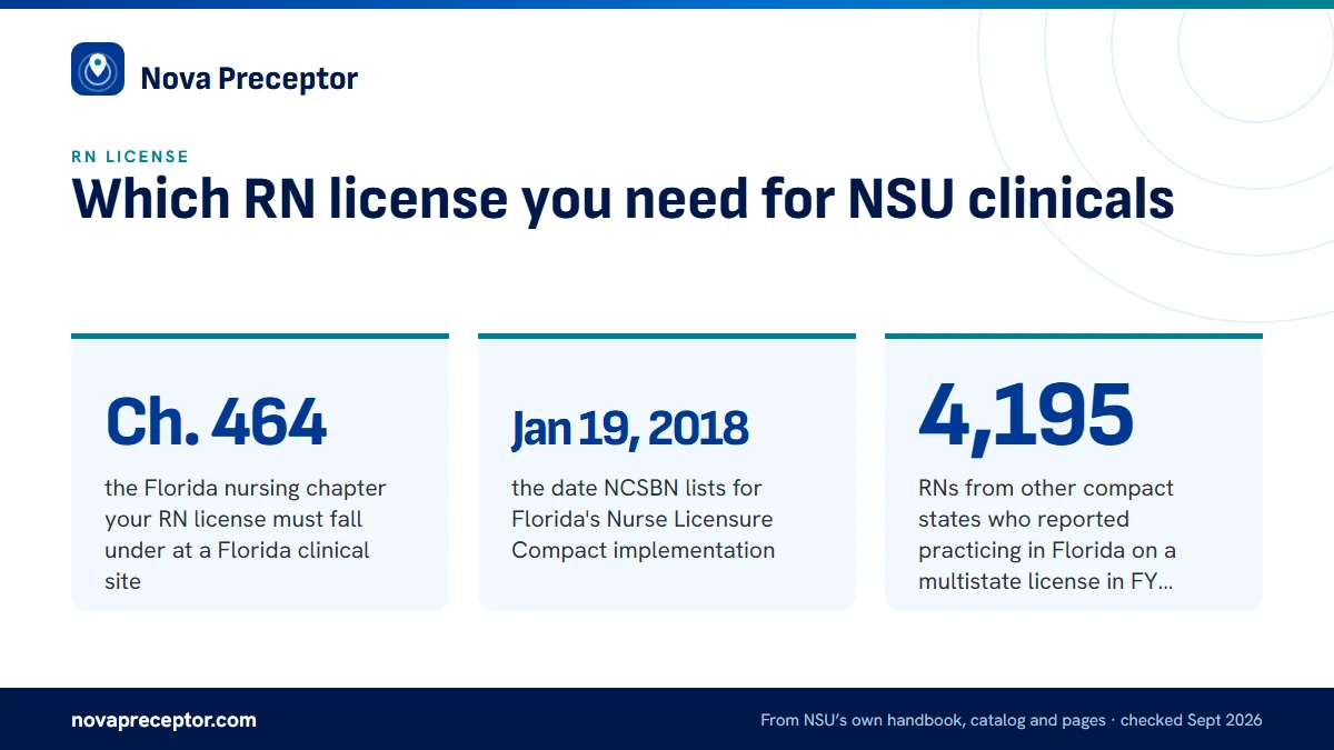 Which RN license you need for NSU clinicals. Ch. 464: the Florida nursing chapter your RN license must fall under at a Florida clinical site; Jan 19, 2018: the date NCSBN lists for Florida's Nurse Licensure Compact implementation; 4,195: RNs from other compact states who reported practicing in Flori