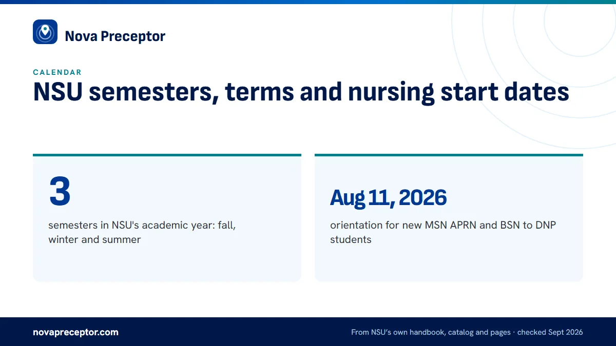 NSU semesters, terms and nursing start dates. 3: semesters in NSU's academic year: fall, winter and summer; Aug 11, 2026: orientation for new MSN APRN and BSN to DNP students.