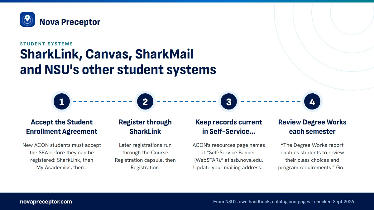 Numbered steps. Registration and records: the SEA, Self-Service Banner and Degree Works: 1 Accept the Student Enrollment Agreement; 2 Register through SharkLink; 3 Keep records current in Self-Service Banner; 4 Review Degree Works each semester.