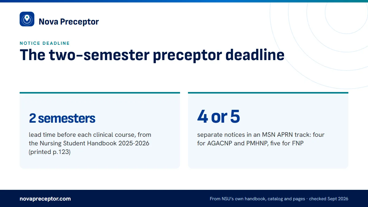 The two-semester preceptor deadline. 2 semesters: lead time before each clinical course, from the Nursing Student Handbook 2025-2026 (printed p.123); 4 or 5: separate notices in an MSN APRN track: four for AGACNP and PMHNP, five for FNP.