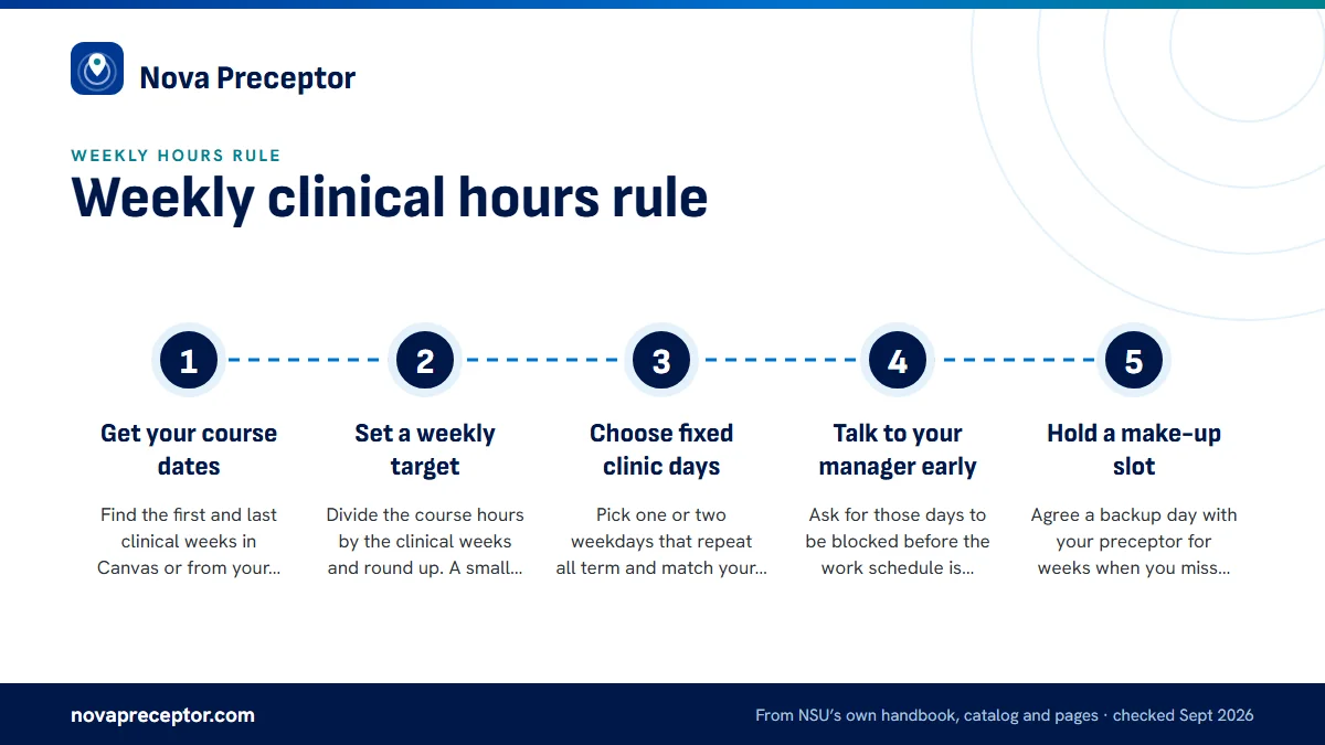 Numbered steps. Planning clinic days around a nursing job: 1 Get your course dates; 2 Set a weekly target; 3 Choose fixed clinic days; 4 Talk to your manager early; 5 Hold a make-up slot.