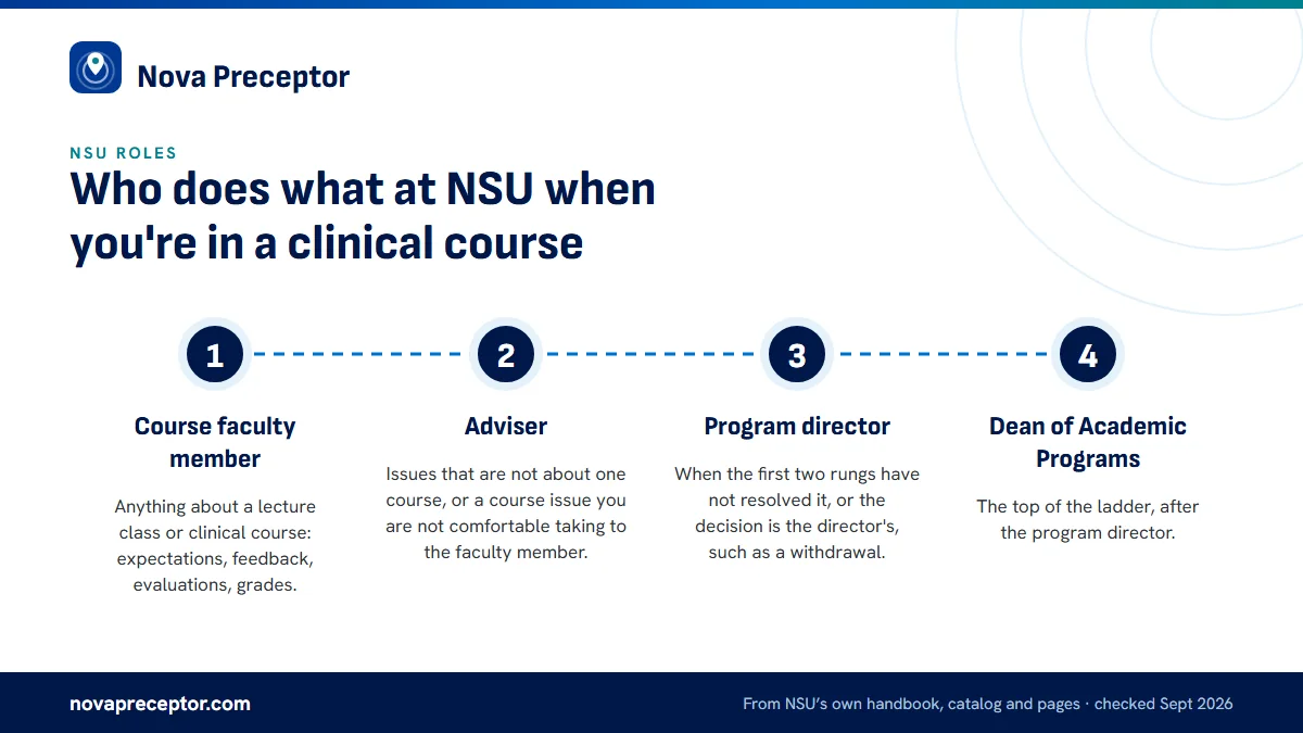 Numbered steps. The channel of communication, in order: 1 Course faculty member; 2 Adviser; 3 Program director; 4 Dean of Academic Programs.