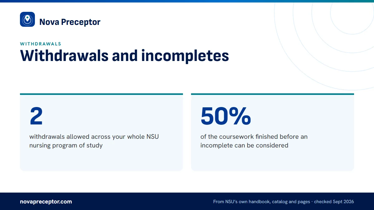 Withdrawals and incompletes. 2: withdrawals allowed across your whole NSU nursing program of study; 50%: of the coursework finished before an incomplete can be considered.