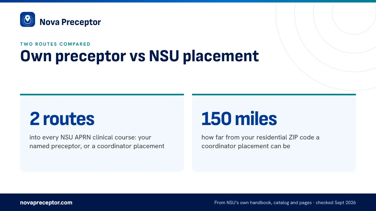 Own preceptor vs NSU placement. 2 routes: into every NSU APRN clinical course: your named preceptor, or a coordinator placement; 150 miles: how far from your residential ZIP code a coordinator placement can be.