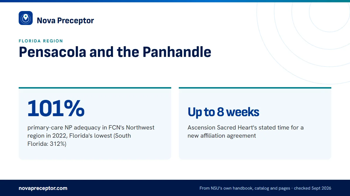 Pensacola and the Panhandle. 101%: primary-care NP adequacy in FCN's Northwest region in 2022, Florida's lowest (South Florida: 312%); Up to 8 weeks: Ascension Sacred Heart's stated time for a new affiliation agreement.