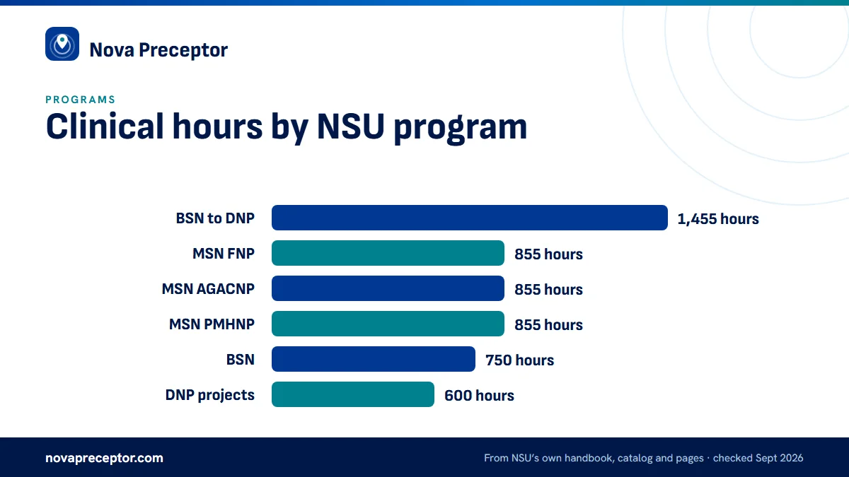 Bar chart of clinical and practicum hours at NSU: BSN to DNP 1,455 (2026-27 catalog); each MSN APRN track 855, computed from the catalog's per-course hours; BSN 750 clock hours, computed; post-master's DNP 600 project hours after 500 verified clinical hours.