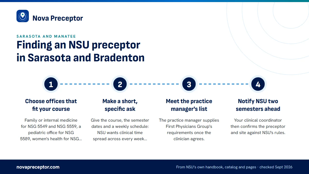 Numbered steps. Sarasota Memorial's rule: you make the first call: 1 Choose offices that fit your course; 2 Make a short, specific ask; 3 Meet the practice manager's list; 4 Notify NSU two semesters ahead.