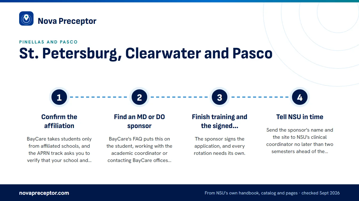 Numbered steps. BayCare's physician-sponsor route, step by step: 1 Confirm the affiliation; 2 Find an MD or DO sponsor; 3 Finish training and the signed application; 4 Tell NSU in time.