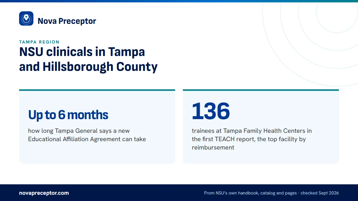 NSU clinicals in Tampa and Hillsborough County. Up to 6 months: how long Tampa General says a new Educational Affiliation Agreement can take; 136: trainees at Tampa Family Health Centers in the first TEACH report, the top facility by reimbursement.